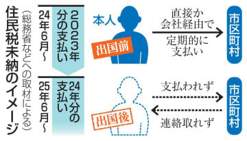 【独自】出国者住民税、実態調査へ　総務省、徴収漏れ対策を検討