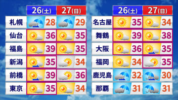 7月最後の週末も40℃迫る酷暑　台風8号は熱帯低気圧化も油断禁物　鹿児島県では線状降水帯発生のおそれ