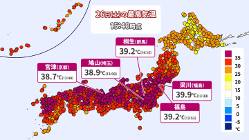 26日(土)は梁川(福島)で39.9℃を観測　27日(日)以降も40℃迫る暑さ続く予想