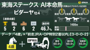 【東海S】勢いある4歳馬に“勝率60％”データ、AIの本命はビダーヤ　リアルスティール産駒の大物再来か