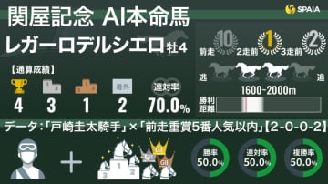 【関屋記念】AIの本命はレガーロデルシエロ　頼れる鞍上に「勝率50%」強力データも後押し