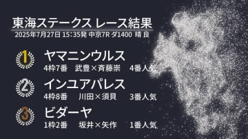 【東海S結果速報】ヤマニンウルスが復活の圧勝V！　2着にインユアパレス