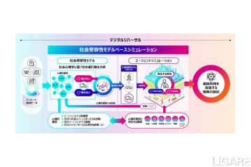 富士通ら、交通空白解消に向け社会受容性モデルベースシミュレーション開発