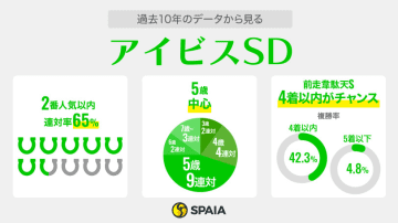 【アイビスSD】「複勝率57.1％」韋駄天S覇者テイエムスパーダが最有力　昨年の勝ち馬モズメイメイは大敗からの巻き返し期す