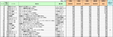 清涼飲料 売上ランキング／6月1位は雪印メグミルク「雪印コーヒー」