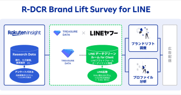楽天インサイト、LINEのデータクリーンルームと連携した広告効果測定サービスを本格開始