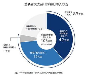 夏の花火大会にも値上げの波、プレミアム席は平均3.6万円！
