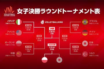 前回女王のイタリアがブラジルを下し大会2連覇！ 日本はベスト4【VNL女子2025】