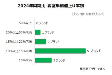 ホテル業界　止まらない客室単価の値上げ　インバウンド需要で高稼働・高単価が続く