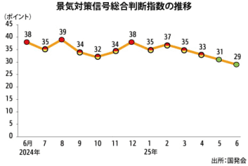 【台湾】６月の景気指数、４カ月連続下落＝国発会［経済］