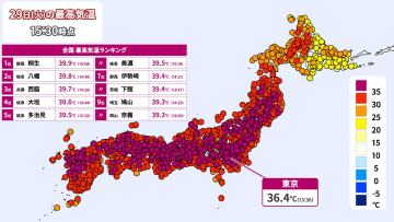猛暑日322地点で最多記録　40℃に迫る高温も　30日（水）も危険な暑さ続く