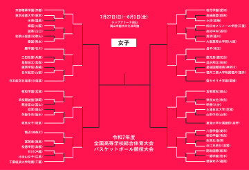 【7月29日のインハイ女子結果】夏の全国ベスト8決定…“2戦合計“113得点”スコアラーは敗退