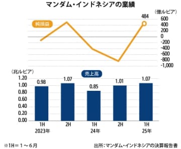 【インドネシア】マンダムの上期決算、３半期ぶり黒字［製造］