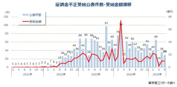 「雇用調整助成金」の不正受給ワーストは愛知県　6月末で累計1,764件　業種別の最多は飲食業