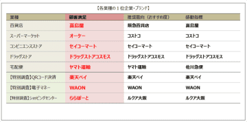 髙島屋 初の顧客満足1位／ヤマト運輸 17年連続 顧客満足1位