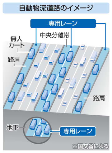 自動物流道路、時速80キロ　国交省方針、東京―大阪30年代