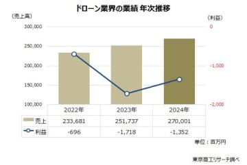 市場拡大が続く「ドローン業界」、約3割が赤字　投資や研究開発の負担重く、生き残りに課題も