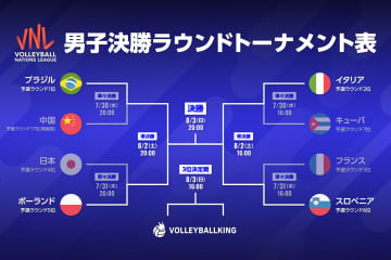 日本はベスト8敗退… 前回大会王者フランスも姿を消す【VNL男子2025】