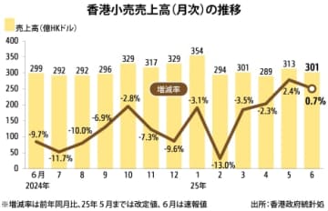 【香港】６月の小売売上高、２カ月連続プラス成長［経済］