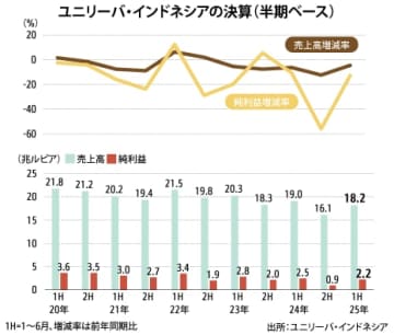 【インドネシア】ユニリーバ、上期決算は12.6％減益［製造］