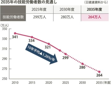 建設業の未来－日建連「新長期ビジョン２・０」・２／技能者１２９万人不足を回避へ