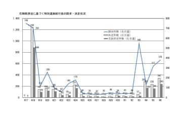石綿（アスベスト）特別遺族給付の認定件数が240件に急増