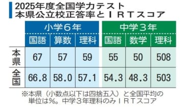 全国学力テスト　茨城県、算数除き全国上回る　知識や技能面で改善
