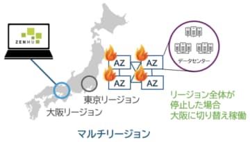 大規模災害時にも継続して利用できるセキュアFAT