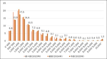 男性育休取得率60％以上が大幅増、「DX推進企業」ほど男女間賃金格差小さく