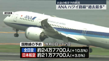 【お盆】飛行機予約状況　国際線1割増も…ハワイ路線過去最多　国内線ピークは？