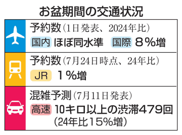 お盆予約、国際線が人気　国内は前年並336万人