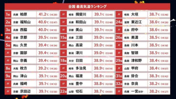 「また一つ歴史に刻まれました...！！！」　兵庫・柏原で国内歴代最高気温更新の背景は？気象予報士に聞いてみた