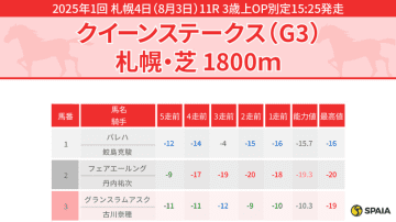 【クイーンS】先行力高いクリスマスパレードが有力　差し決着ならココナッツブラウンの一発に期待