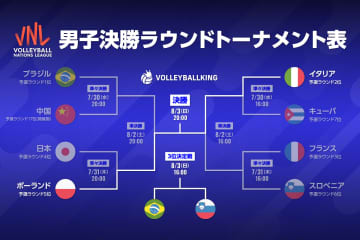 決勝はイタリアvsポーランド！ 世界ランク1位と2位の対決に【VNL男子2025】