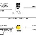 日本体育大学とタイミーが相互連携　中学校部活動の地域展開に向け指導者と自治体をマッチング