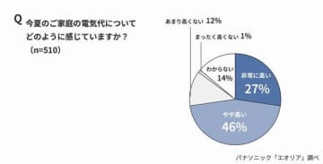エアコンの室外機、節電対策している？「していない」が64％、「重要だと知らなかった」が45％