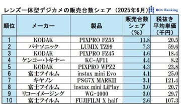高くても売れてる個性派カメラは？――台数・金額コンデジランキング比較【道越一郎のカットエッジ】