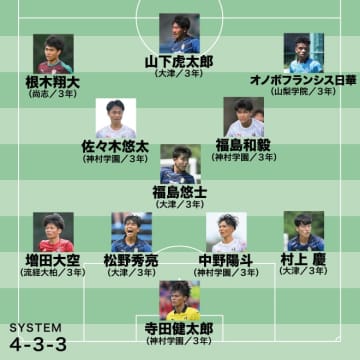 【総体ベストイレブン】初Vの神村学園＆準優勝の大津から最多４名ずつ！ 脅威の４戦７発、Jスカウト注目FWも！