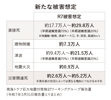 南海トラフ地震の最大死者想定29万8000人　〝命を守り、つなぐ〟重点施策で10年間で8割削減