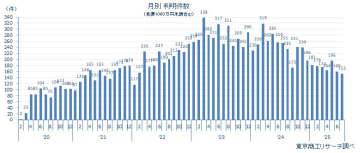 新型コロナ破たん、7月は153件で今年最少