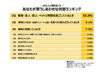推し活＝自己表現？！全世代に浸透する「推し活」がもたらす持続的なしあわせとは？第5回「しあわせなときに関する調査」の結果を公開