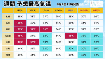 【気象予報士が解説】災害級の暑さは終わり近づく！この先は雨降りやすく三連休後半は東・西日本で大雨のおそれ