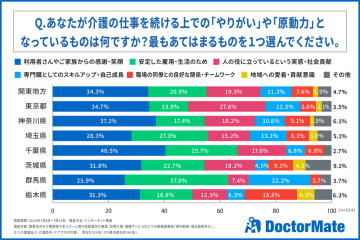 ドクターメイト、関東地方の介護職員へ意識調査を実施。介護職のホンネは、希望と課題が交錯