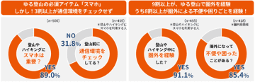 8月11日「山の日」直前！ ゆる登山勢 500人調査 8割以上が圏外で不便を実感、生死に関わるヒヤリハットも
