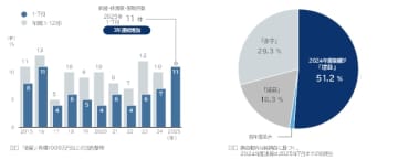 「製茶業」の倒産・休廃業解散動向（2025年1-7月）　製茶業の廃業増、2025年は過去最多ペース「抹茶ブーム」が逆風