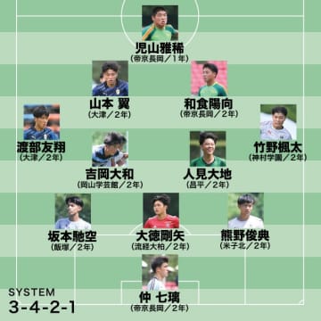 【総体】取材ライターが選ぶ『下級生ベスト11』！ 王者・神村学園のU-17日本代表戦士が強烈なインパクト。唯一の１年生は…