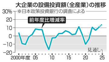 大企業の国内投資14％増　EV、脱炭素材料がけん引