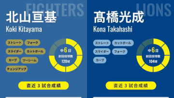 新背番号初陣「15の夏」日本ハム北山亘基か、「16の夏」に全国制覇の西武・髙橋光成か