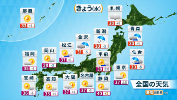 関東以西は危険な暑さ　静岡40℃予想　北陸・東北は7日（木）にかけて大雨に警戒