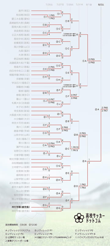 【トーナメント表】令和7年度全国高校サッカーインターハイ（総体）※大会終了時点